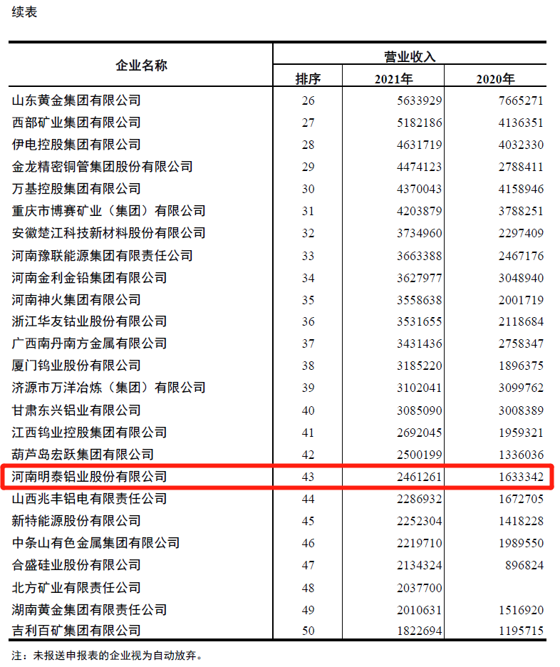 明泰铝业入围2021年有色金属企业营业收入50强