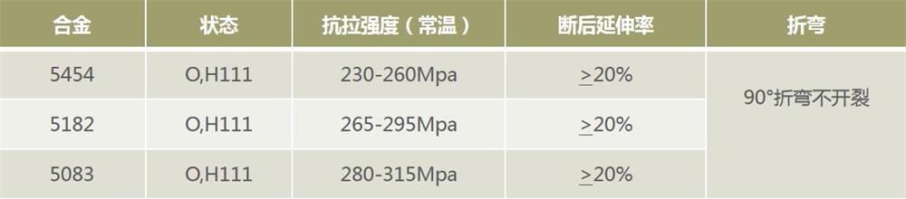 罐车用5454|5182|5083铝板性能规定