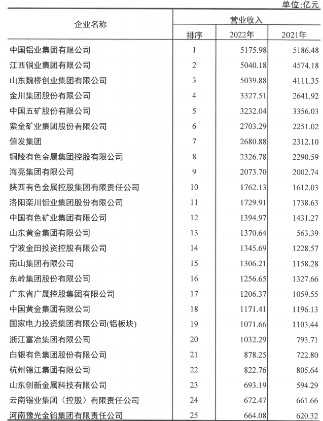 明泰铝业入选2022年有色金属企业50强及净利润排序前50名企业