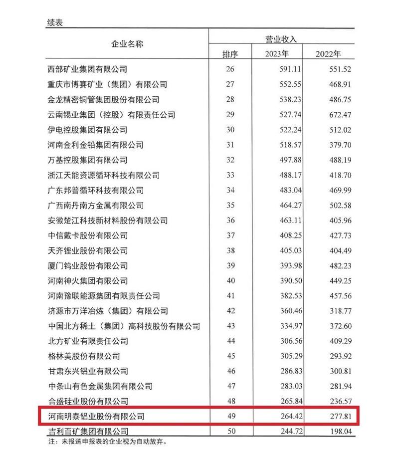 明泰铝业再度荣登有色金属企业营收50强