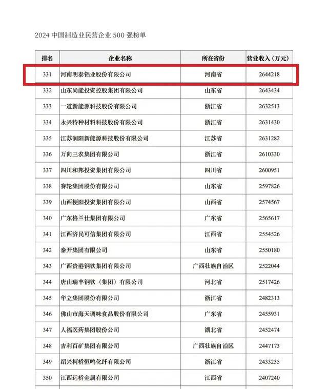 2024中国民营企业500强发布，明泰铝业排名稳步提升！